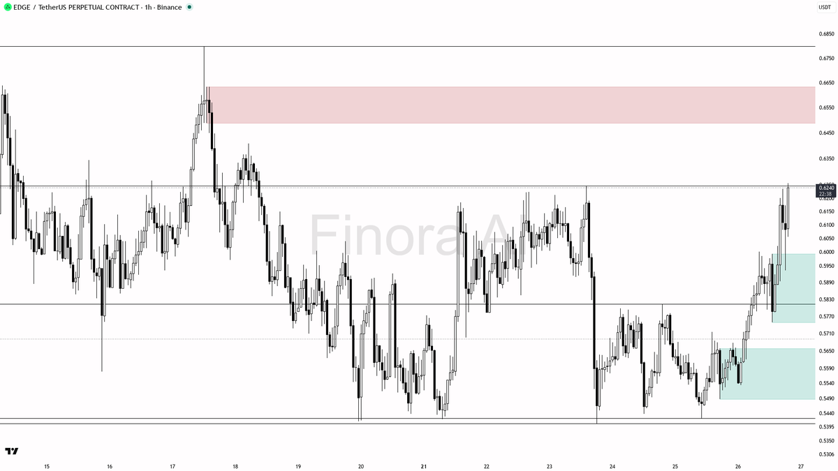 🐂 $EDGE 2.1x volume backs the 11% push as buying pressure aligns with structure 🧵👇 
 [📷](https://pbs.twimg.com/media/HTKB4acXwAA5isO.png) https://pbs.twimg.