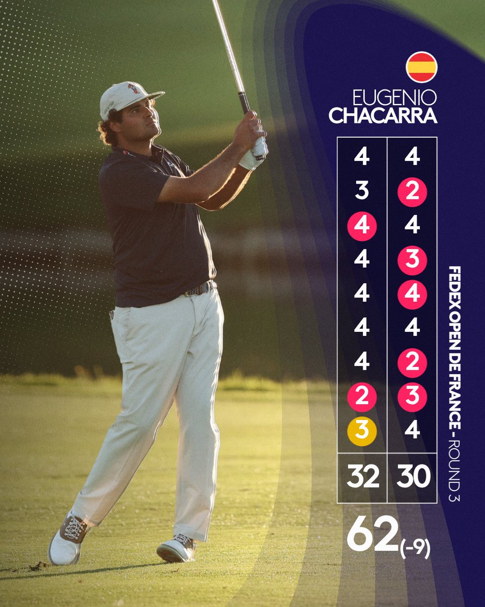 DPWorldTour's tweet photo. 7 birdies and an eagle 🤩

Eugenio Chacarra signed for the lowest round of the week so far with a 62 (-9). Seeing him climb from T39 to T3 today. 👏

#FedExOpenDeFrance https://t.co/Fj2337bc9D