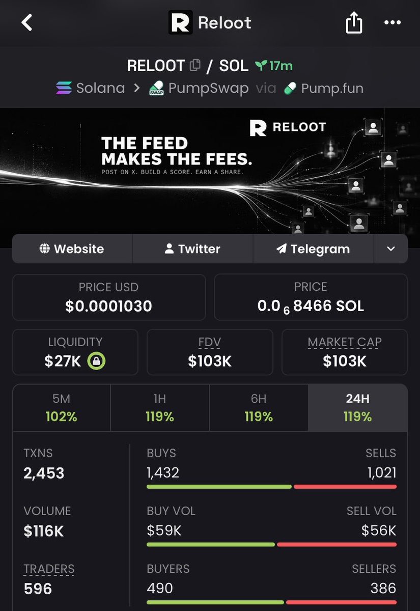 Sol_grind01's tweet photo. 4x up on $RELOOT 💹🚀 https://t.co/cfdPQOALkK