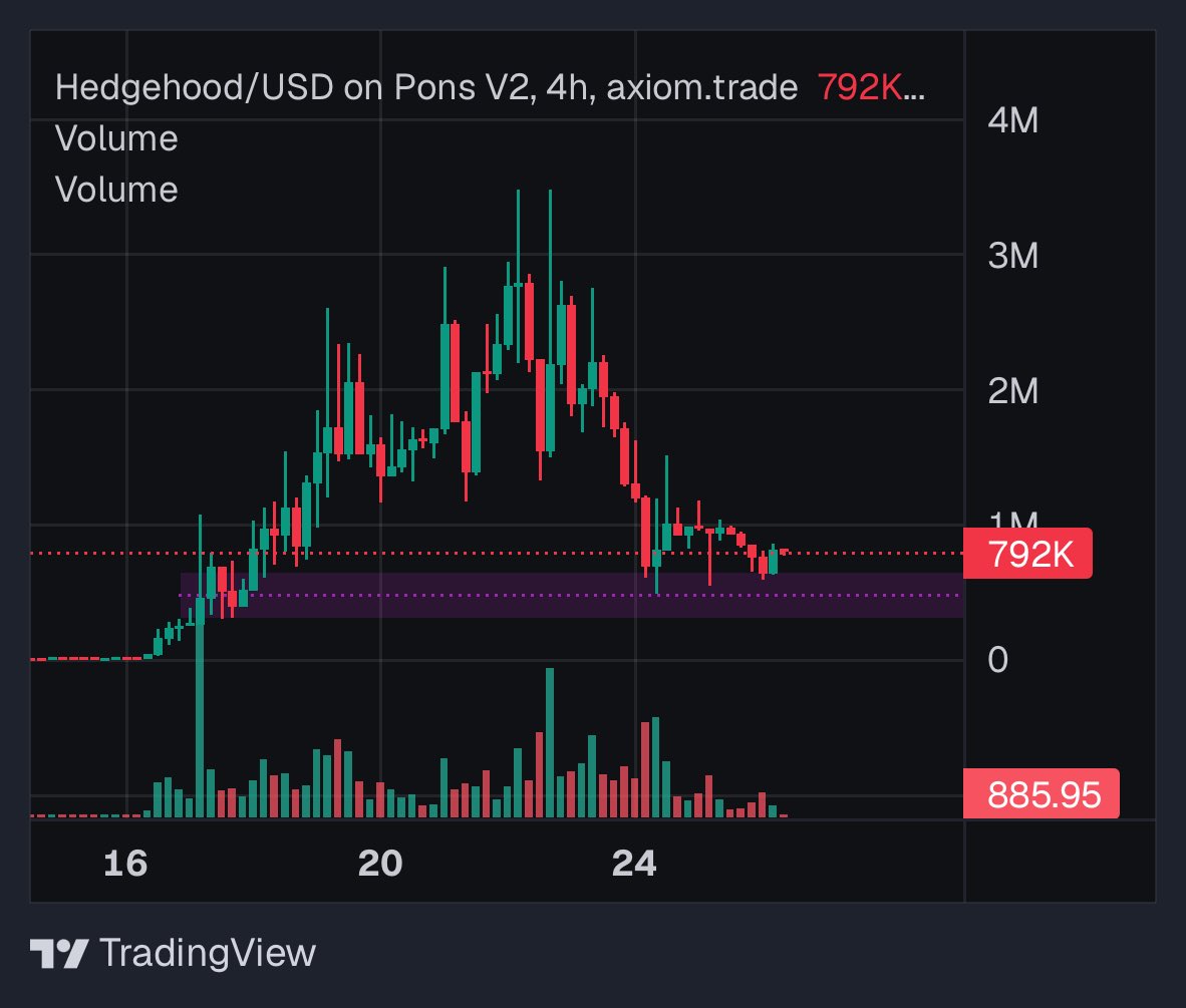 Strider_dg's tweet photo. Re bidded $HEDGE. The initial hype has sold off, and had a few hiccups launching the hedge fund mechanism. @Crypto_peet put it well. It’s going to be quiet here for a bit while @0xfffCrypto builds. 

Decent area to bid. It’s touched off 600k a few times and I’ll DCA down to 400k if it if comes to it. 

This is a long term hold. Quite bullish about the team. We’ll see where it goes. 

0x3f9108a3beca998c14c6dda822a7e8eaeb88e20d