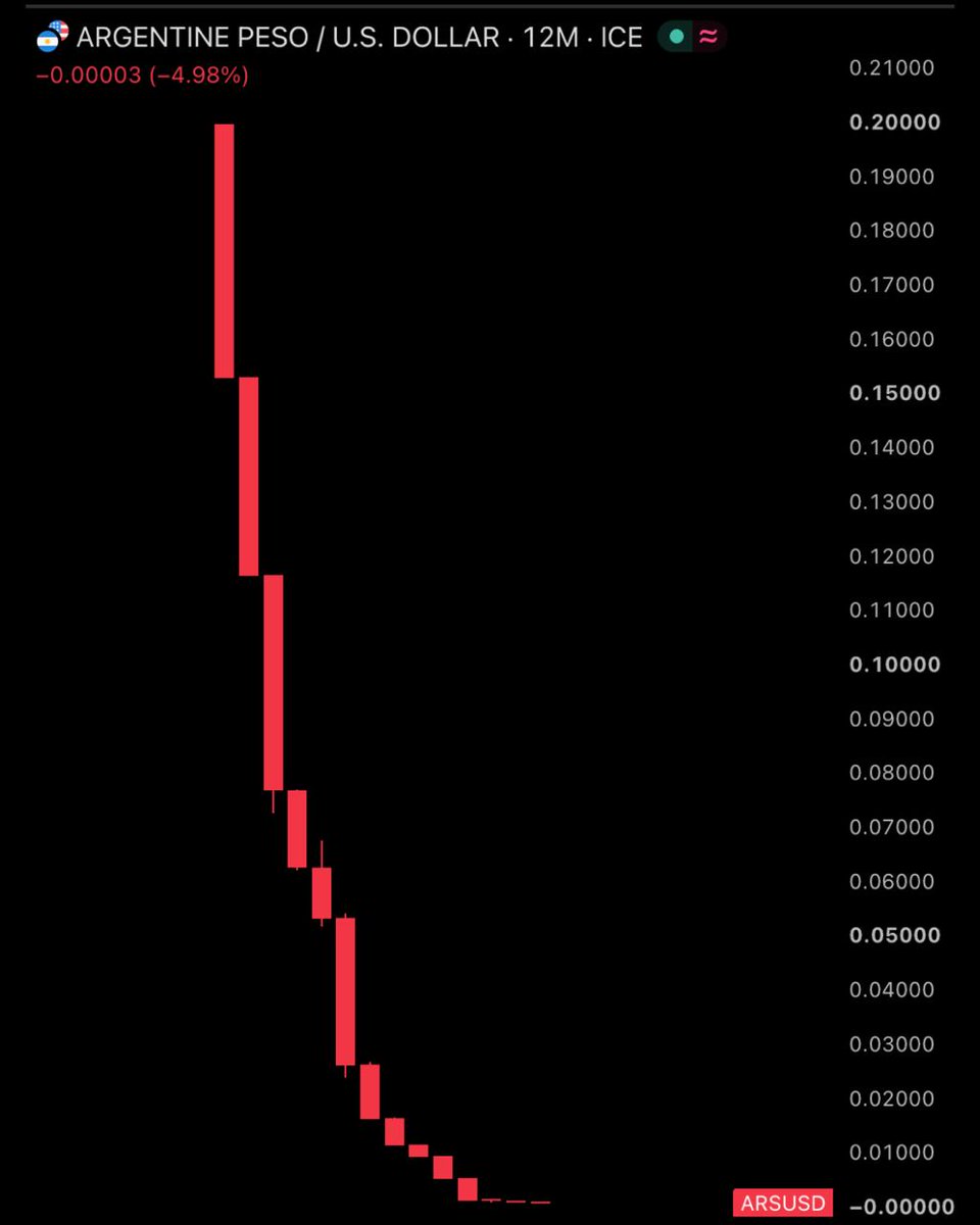 BullTheoryio's tweet photo. BREAKING: 🇦🇷 Argentina’s peso has hit a new all-time low against the US dollar.

It has lost nearly 99.8% of its value since 2013. https://t.co/i8E2hTt6fr