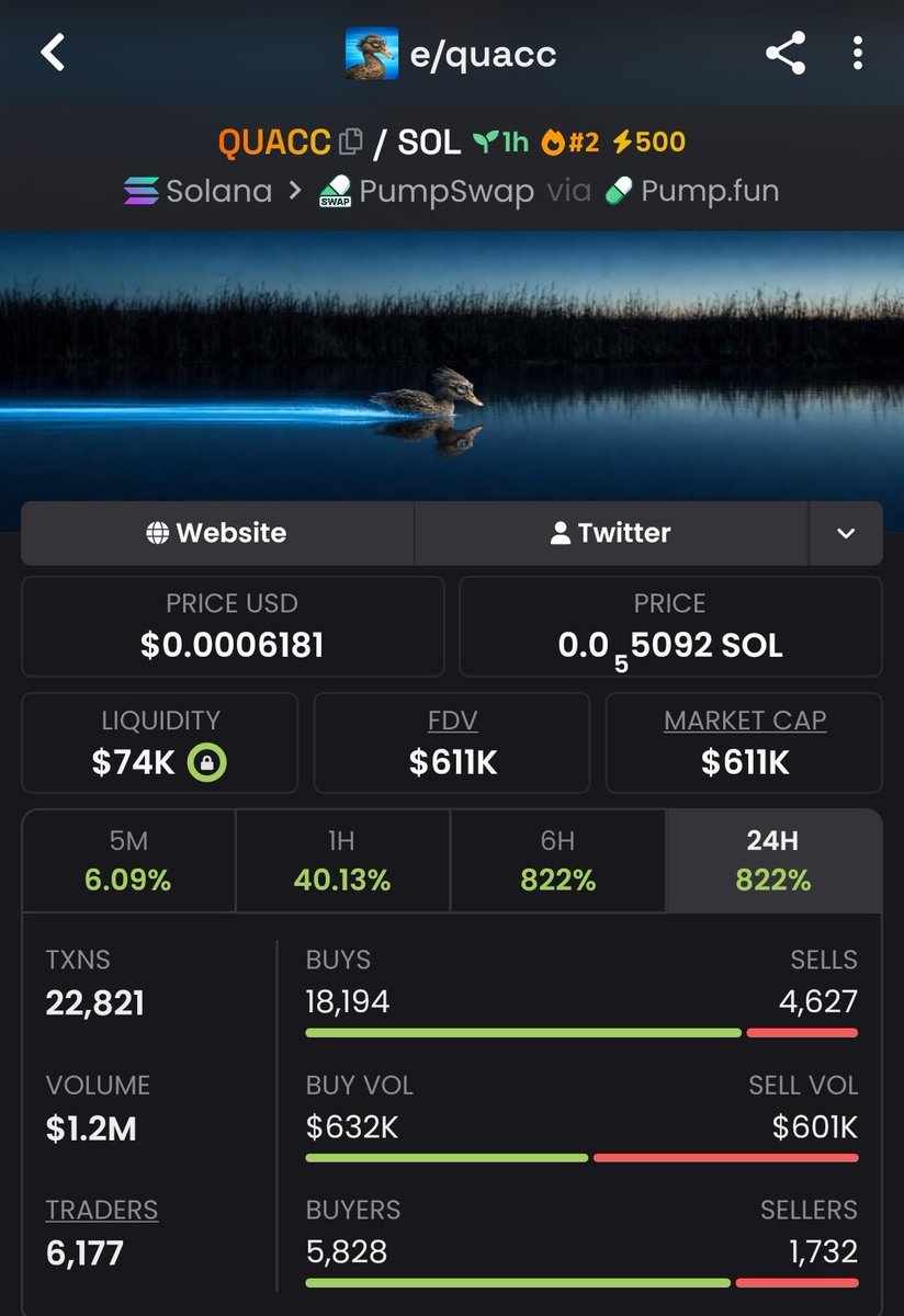 Alpha__Raider's tweet photo. 🦆🚨 $QUACC JUST WADDLED INTO THE SPOTLIGHT!

📈 $48K MC → $611K MC

The radar caught it early — now everyone is watching.

📩 Follow + DM me to join the Alpha TG and catch future early setups.

CA: 3WcZUVcto1FUE9Q14BxMU1Z5F3Kye6xrSeTFLbRGpump

#QUACC #Solana #Memecoin #Crypto https://t.co/HTXRr91BMA