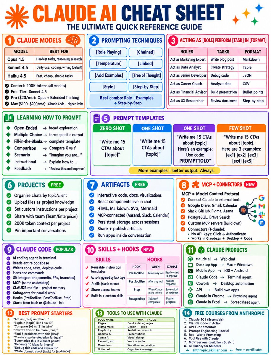 samcoderx's tweet photo. 🚨 STOP SCROLLING — If You’re Using Claude AI Without Knowing These Techniques, You’re Probably Using Only a Small Part of What It Can Do.

Most people use Claude like a normal chatbot:

Ask a question → get an answer → move on.

But Claude can be used for much more than simple Q&A.

This Claude AI Cheat Sheet brings together the models, prompting techniques, project workflows, artifacts, MCP/connectors, Claude Code, skills, hooks, prompt templates, tools, and learning resources you need to build a much more effective AI workflow.

Here’s the breakdown 👇