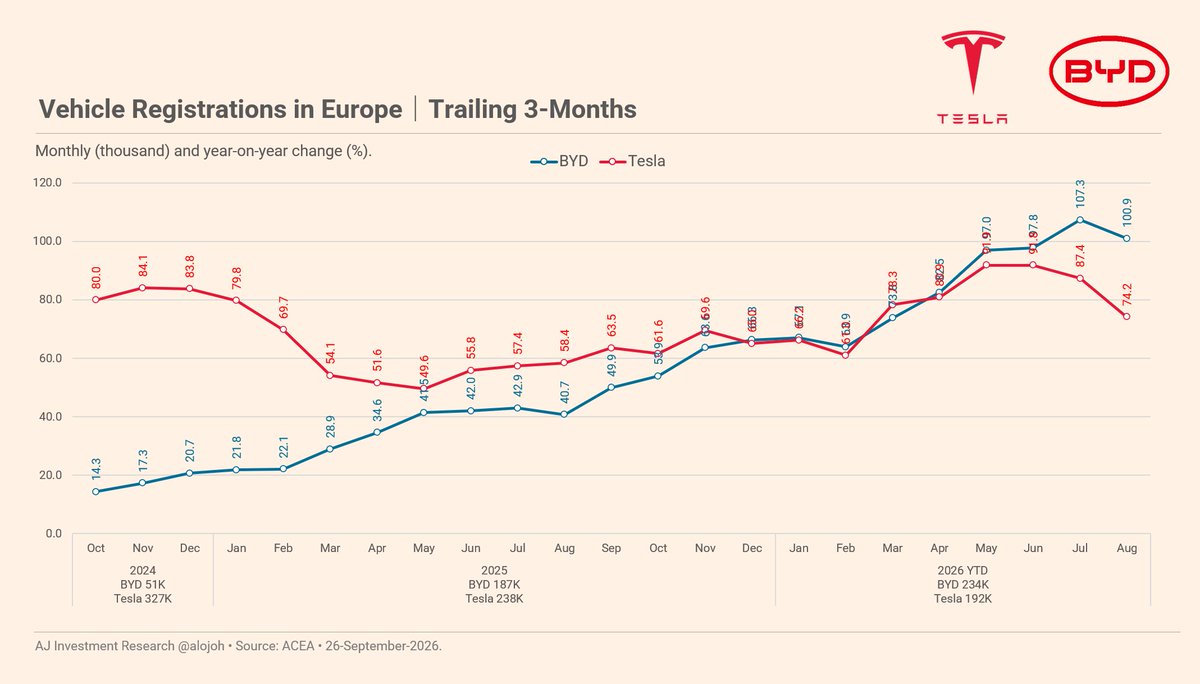 alojoh's tweet photo. BYD is beating Tesla in Europe despite being slapped with 27% import tariffs, while Tesla sells its top seller, the Model Y, tariff free.

That gives Tesla a substantial price advantage. Yet BYD, across a much broader model lineup, still beats Tesla in volume.

Tesla sold 74,200 units in the last 3 months. BYD sold 100,900 units. That's 36% more despite a massive cost disadvantage. 

The trend is also not in Tesla's favor. Tesla's European sales are roughly sideways to slightly up, while BYD's are clearly trending up, and quickly.

Excluding government subsidies, neither of them generates much profit.