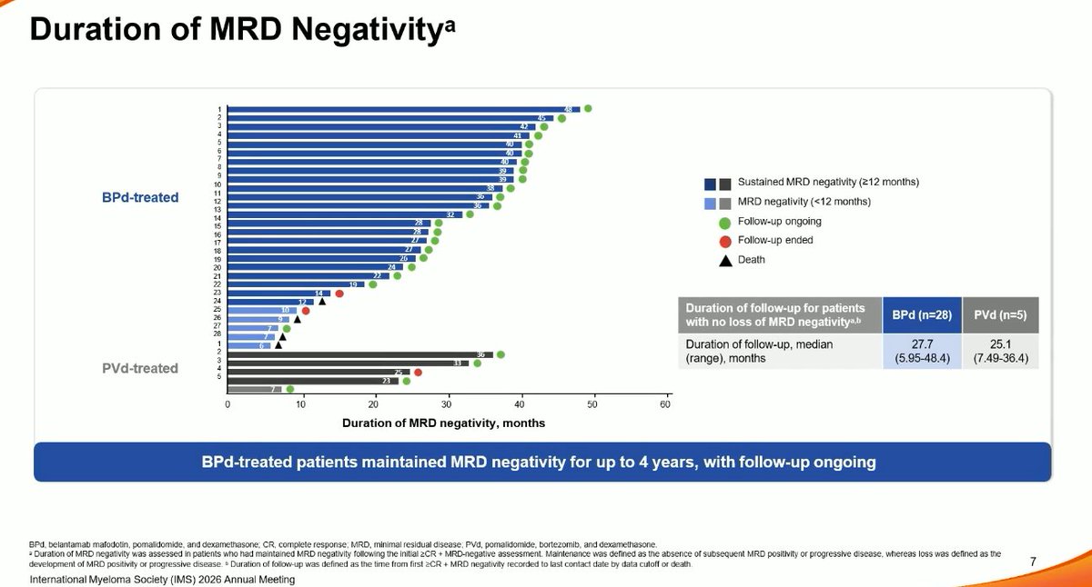 Multiple Myeloma Hub (@MM_Hub) — #IMS26 — DREAMM-8 data slide