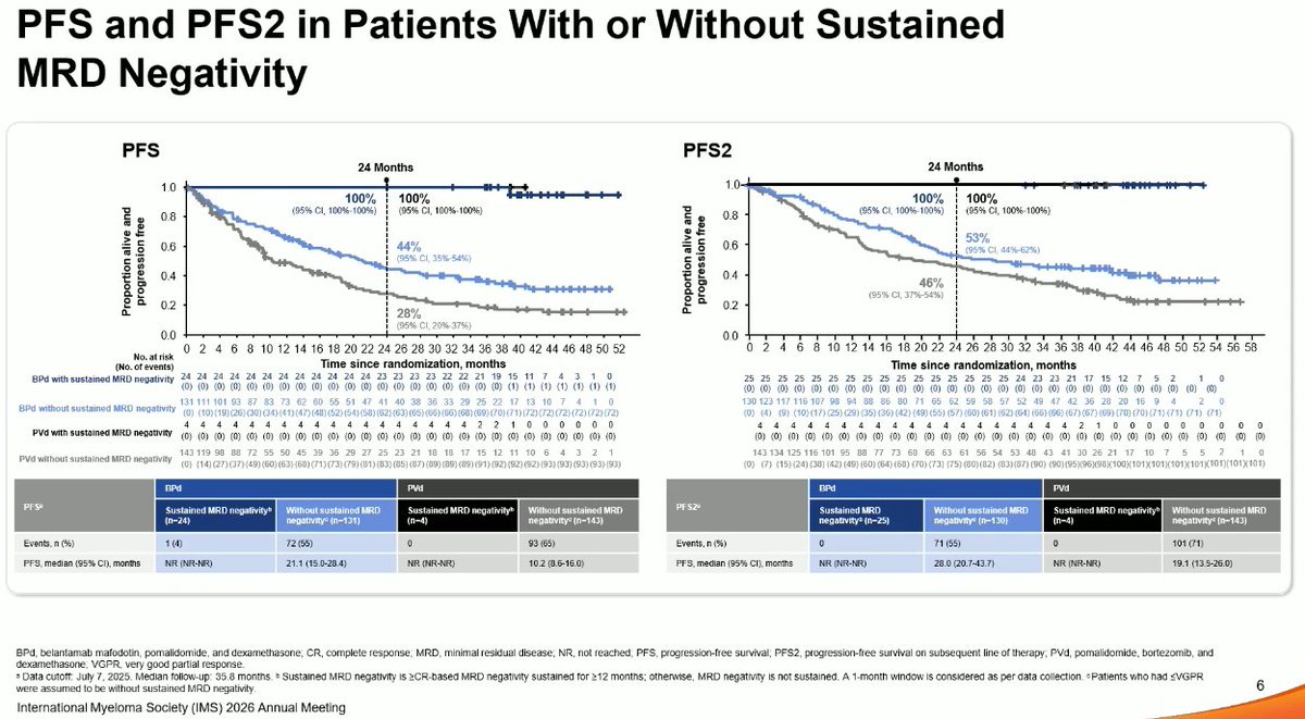 Multiple Myeloma Hub (@MM_Hub) — #IMS26 — DREAMM-8 data slide