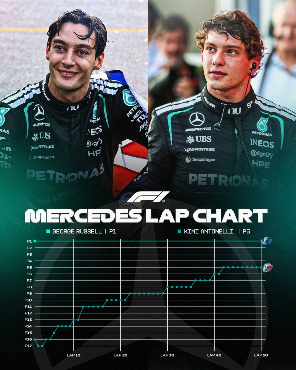 F1's tweet photo. Stellar drives from both George and Kimi 🤩

#F1 #AzerbaijanGP @MercedesAMGF1 https://t.co/4bm73He1xI