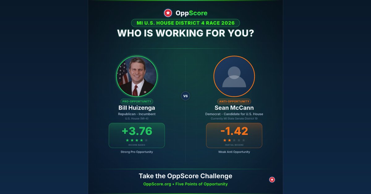 OppScore's tweet photo. Absentee voting is open in Michigan. Know the record before you vote.
MI-04 2026:
Bill Huizenga (R): +3.76, Strong Pro Opportunity
Sean McCann (D): -1.42, Weak Anti Opportunity
Take the FREE OppScore Challenge: https://t.co/0P3wIvNIfN
#Election2026 #MI04 #OppScore https://t.co/9cdCXBQiBQ