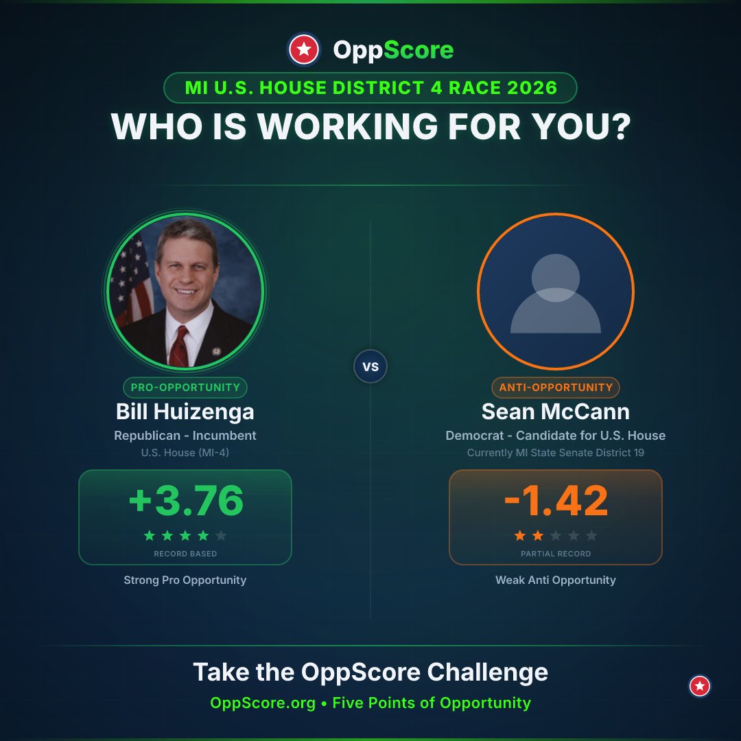 OppScore's tweet photo. Absentee voting is open in Michigan. Know the record before you vote.
MI-04 2026:
Bill Huizenga (R): +3.76, Strong Pro Opportunity
Sean McCann (D): -1.42, Weak Anti Opportunity
Take the FREE OppScore Challenge: https://t.co/0P3wIvNIfN
#Election2026 #MI04 #OppScore https://t.co/dJ15JtaJ8d