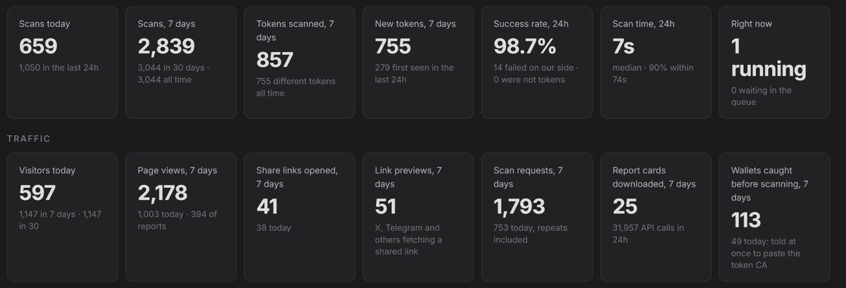 0xperceptor's tweet photo. 2.8k scans in 7 days and 1k+ visitors.

good to see people actually using the product. more improvements coming. https://t.co/kJQhLb3xrL