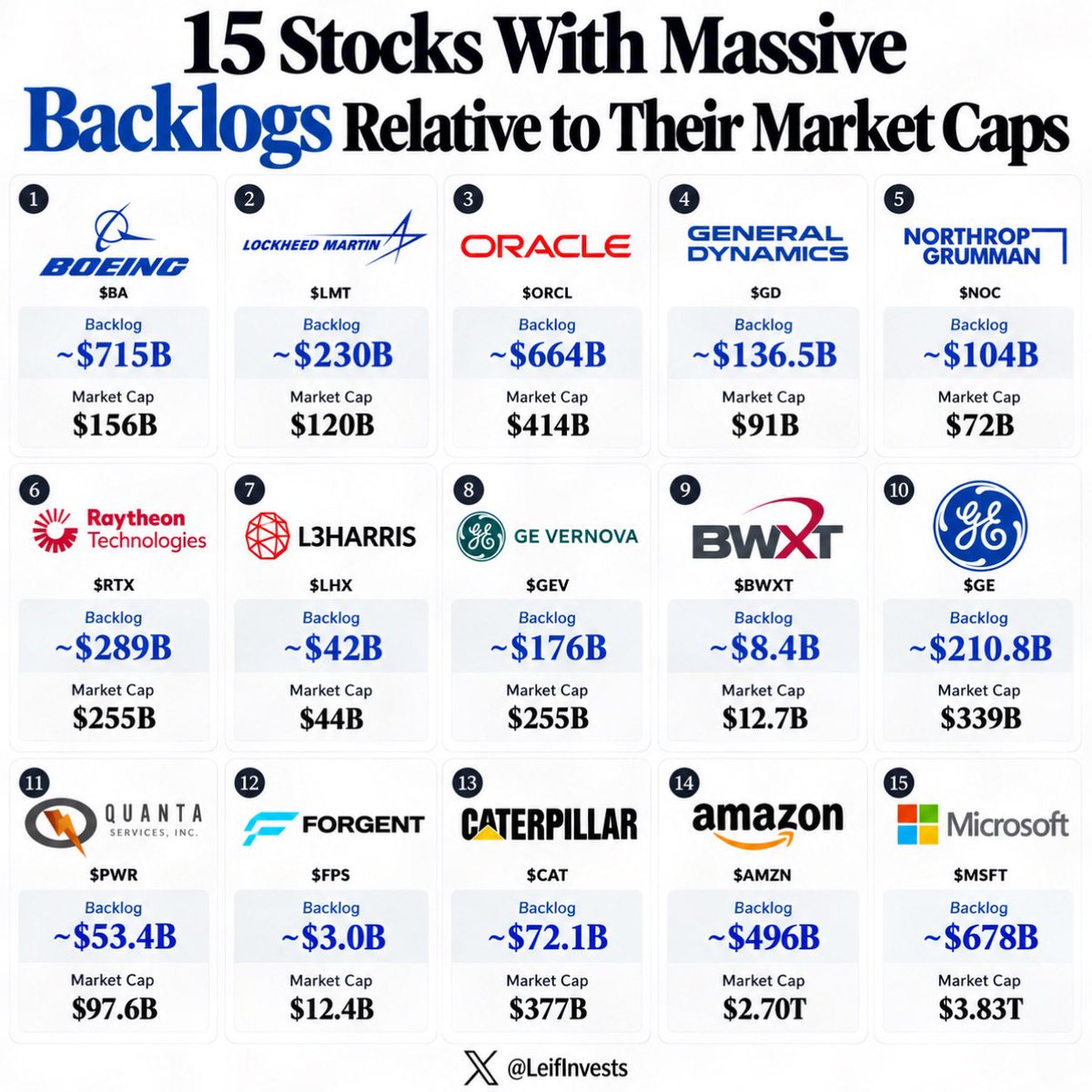 LeifInvests's tweet photo. 15 Stocks With Massive Backlogs 
Relative to Their Market Caps. 📈👇

1. $BA | ~$715B | $156B MC
2. $LMT | ~$230B | $120B MC
3. $ORCL | ~$664B | $414B MC
4. $GD | ~$136.5B | $91B MC
5. $NOC | ~$104B | $72B MC
6. $RTX | ~$289B | $255B MC
7. $LHX | ~$42B | $44B MC
8. $GEV | ~$176B | $255B MC
9. $BWXT | ~$8.4B | $12.7B MC
10. $GE | ~$210.8B | $339B MC
11. $PWR | ~$53.4B | $97.6B MC
12. $FPS | ~$3.0B | $12.4B MC
13. $CAT | ~$72.1B | $377B MC
14. $AMZN | ~$496B | $2.70T MC
15. $MSFT | ~$678B | $3.83T MC

Which one stands out to you the most? 👀
