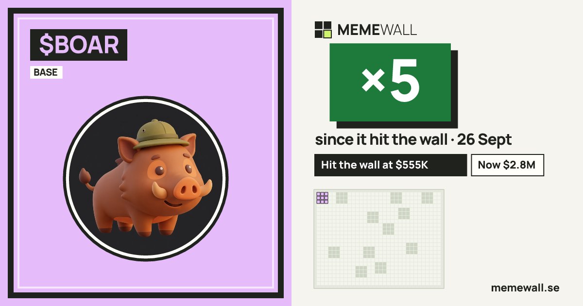 memewallfeed's tweet photo. ×5 since $BOAR went up on MEMEWALL.

$555K → $2.8M - Base

What's on the wall right now:
https://t.co/L9X3QPUUWW https://t.co/WdWP3215Wd