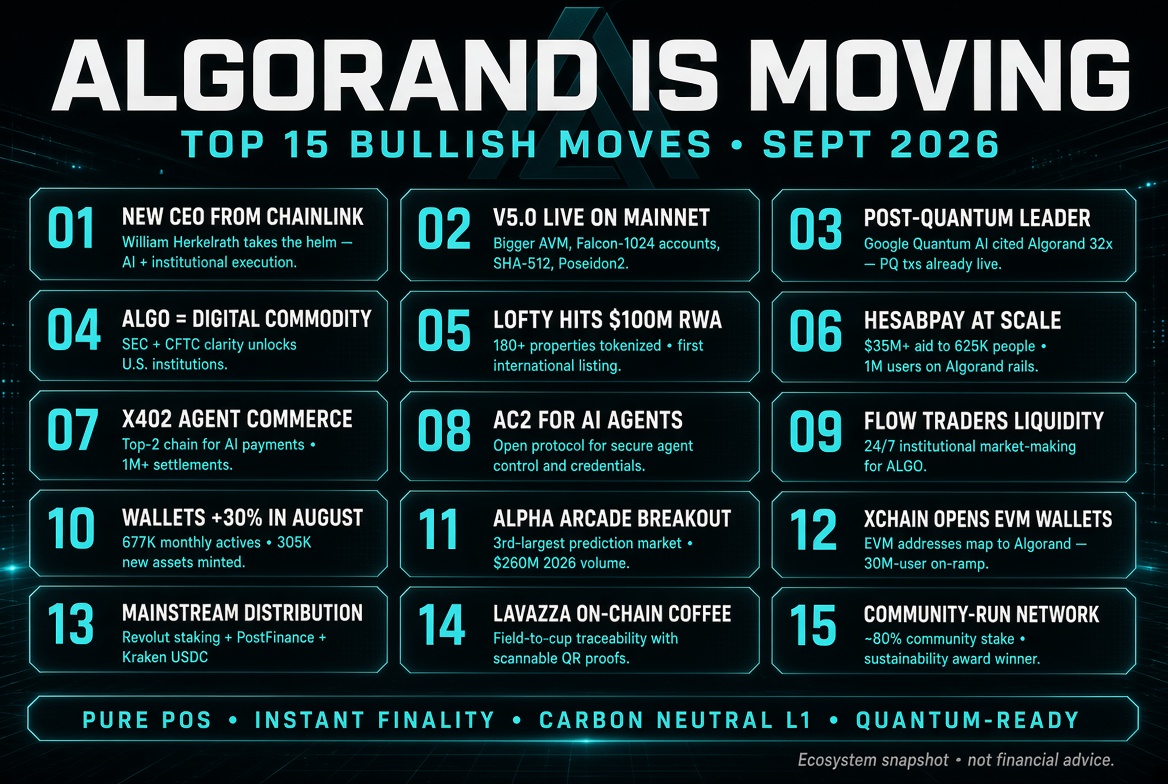 Algorand_Nation's tweet photo. $Algo is so 🔥 in 2026 🎯 https://t.co/cu4WiruCsH