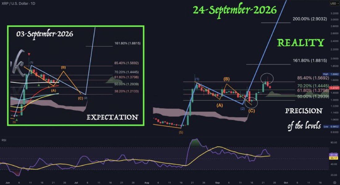 TheDefendDkElit's tweet photo. 03 Sept on the left: expectation
24 Sep on the right: realisation

It matches what we expected. 

Wave 3 will have ups and downs, but it doesn't change the fact that it's started.

Chin-up!
⁽ⁿᵒᵗ ᶠⁱⁿᵃⁿᶜⁱᵃˡ ᵃᵈᵛⁱᶜᵉ ᵇᵘᵗ ʲᵘˢᵗ ᵐʸ ᵗʰᵒᵘᵍʰᵗˢ ᵒⁿˡʸ⁾ https://t.co/wXeeC1n6pU