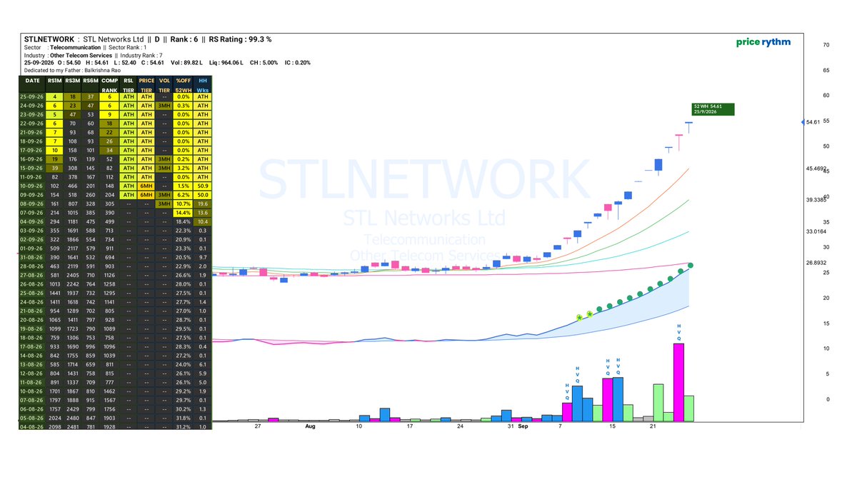 Price_Rythm's tweet photo. #STLNETWORK - WATCHLIST - No Buy/Sell
#HONASA #FIRSTCRY #INOXWIND #SWIGGY #HLEGLAS #RHETAN #MGL #NUVAMA #URBANCO #IKS #PINELABS #BSE #CDSL #IDEA #LICI #NSDL #AWHCL #MEESHO #GROWW #GLAND #PGEL #PTCIL #LENSKART #HAL #TRAVELFOOD #OIL #MCX #IEX #360ONE #KPRMILL #TMCV #JIOFIN #IDEA https://t.co/VFuSOIhHCa
