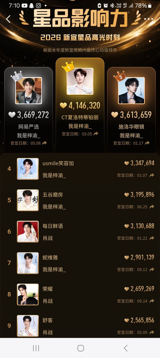 Celyn55070Cel's tweet photo. Recently, the 2026  weibo star products  influence double ranking  once again highlighted, in the 2026 top  star product highlight. List ziyu partners brand swep top 3, https://t.co/VvbzM9ALSZ
