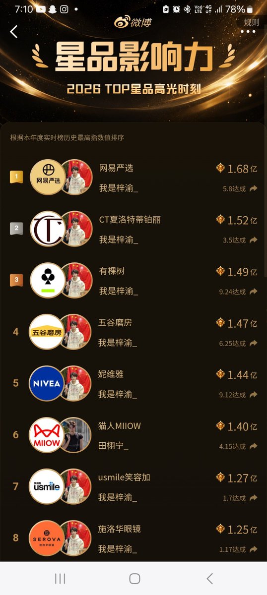 Celyn55070Cel's tweet photo. Recently, the 2026  weibo star products  influence double ranking  once again highlighted, in the 2026 top  star product highlight. List ziyu partners brand swep top 3, https://t.co/VvbzM9ALSZ