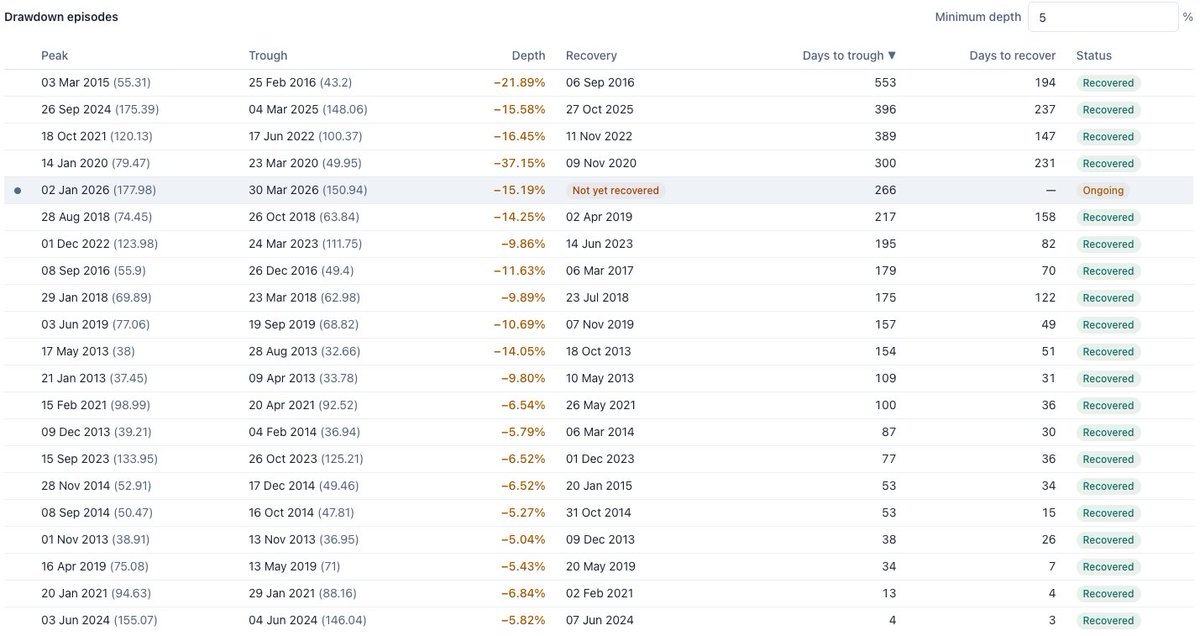 sampathkatari's tweet photo. Drawdown episodes of Tata Nifty 50 Index Fund. The current one is ongoing since 2nd Jan 2026 (266 days) and it has a net drawdown of -15.19% so far awaiting recovery. https://t.co/BuRieI4YeU