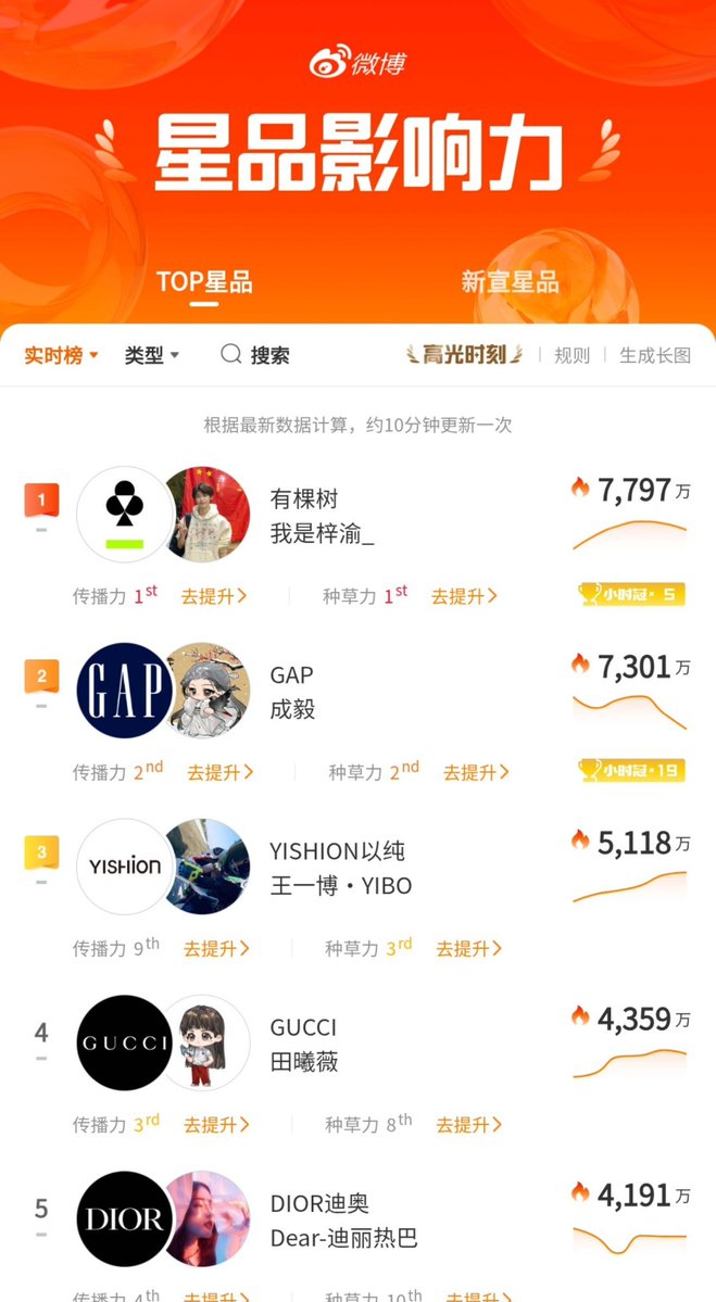 Celyn55070Cel's tweet photo. Recently, the 2026  weibo star products  influence double ranking  once again highlighted, in the 2026 top  star product highlight. List ziyu partners brand swep top 3, https://t.co/VvbzM9ALSZ