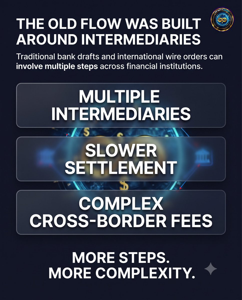 infinitydraftio's tweet photo. **The Evolution of the Draft: From Paper to Protocol.**

For centuries, the fundamental idea behind a draft has been relatively simple:

**One entity instructs value to be paid to another.**

What has changed is the infrastructure used to make that transfer possible.

Traditional bank drafts and international payment orders can involve multiple financial institutions, intermediary steps, settlement processes and cross-border fee structures.

As financial technology evolves, the question becomes:

**Can the fundamental concept of a draft be reimagined for a digitally connected world?**

This is where the idea of the **Decentralized Draft** comes in.

By bringing the concept of a financial draft into a blockchain-based environment, Infinity Draft explores a different model for how value can be represented and transferred across a connected digital network.