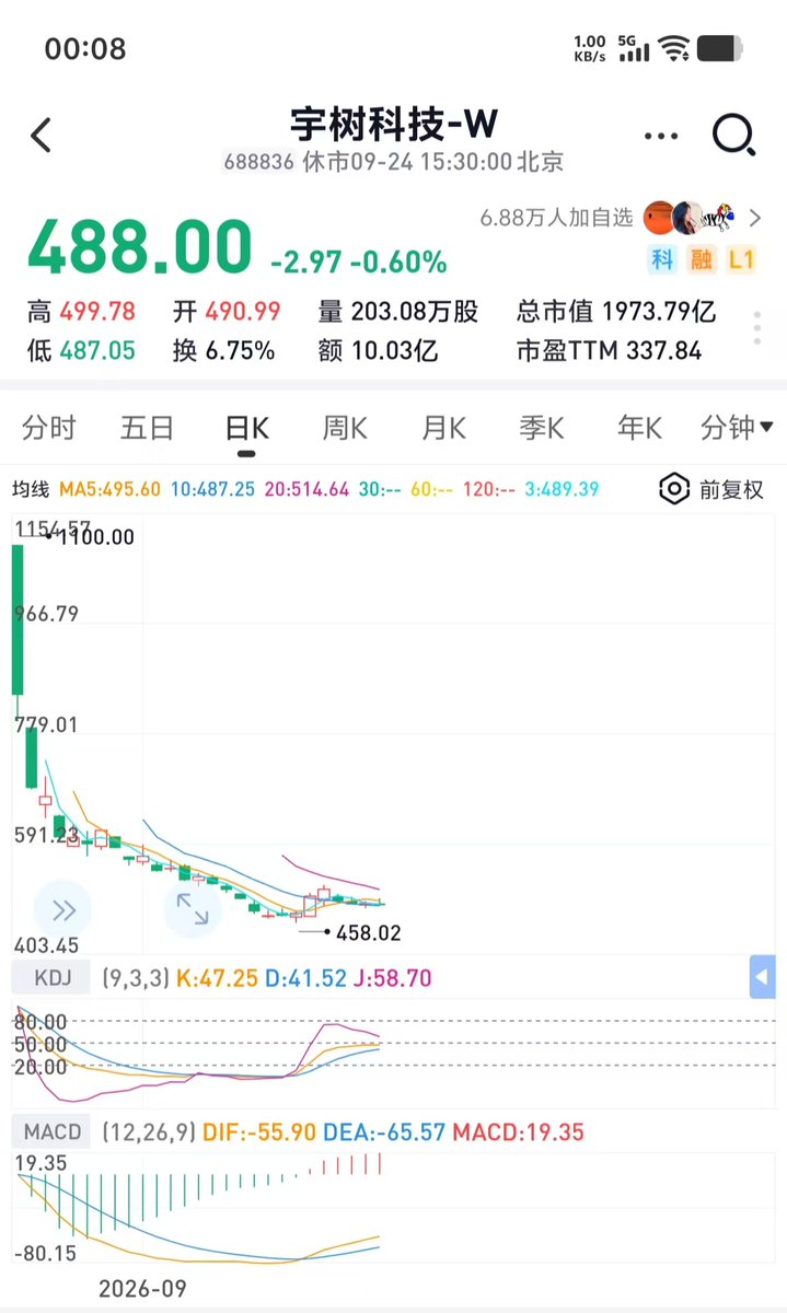 wtwaterwu's tweet photo. 在本轮上证指数冲击3万点的牛市征途中,壹股股价最贵的A股会是谁呢?过去几十年贵州茅台在牛市里总能跃身成为最贵的A股股票,而这一次它将要让位于后浪宇树科技了。看咱宇树虽不能入列A股市值十强榜单,但论最贵股价却是唯宇树独尊!宇树科技顶价将达到60000元人民币.
#UNITREE #宇树科技 https://t.co/RMpvxgoOwF