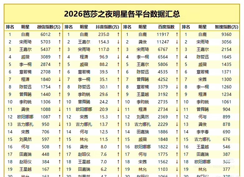 Grace4816891's tweet photo. Bazaar Gala Nights C-Celebrities Ranking 

Baidu Search Index 
top1.#Bailu
top2.#Gongjun
top3.#SongYuqi
top4.#Liyitong
top5.#JacksonWang
top6.#ChenZheyuan
top7.#ZengShunxi
top8.#ZhangRuonan
top9.#WangXingyue
top10.#LiYunrui https://t.co/G3tmWWuyBQ