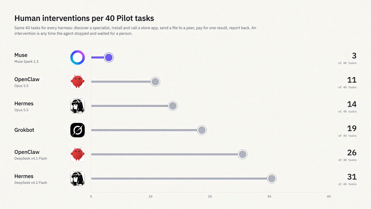 artemiiamelin's tweet photo. We gave six agent harnesses the same 40 tasks on @pilotprotocol_ to see which would complete the most with no human intervention 

find a specialist, install and call an app, send a file to a peer … etc 

then we counted every time the agent stopped and waited for a person

@Muse: 3 of 40 times

next best: 11 of 40

Muse proves to be most autonomous out of all harnesses to date. @alexandr_wang