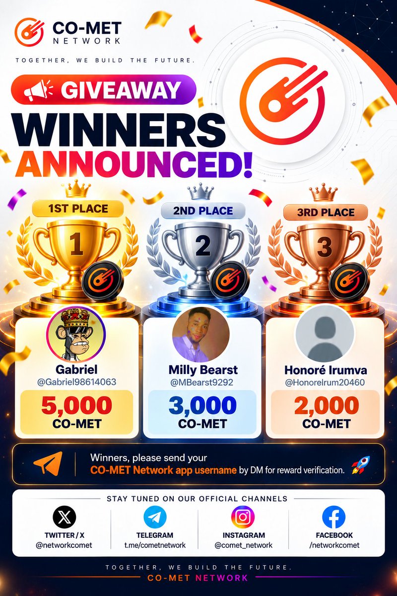 networkcomet's tweet photo. 🎉 CO-MET Network Giveaway Winners

🥇 1st Place — 5,000 CO-MET: @Gabriel98614063
🥈 2nd Place — 3,000 CO-MET: @MBearst9292
🥉 3rd Place — 2,000 CO-MET: @HonoreIrum20460

📩 All winners, please send your CO-MET Network app username by DM for reward verification. ☄️

#crypto https://t.co/ZEwbNL3E2S