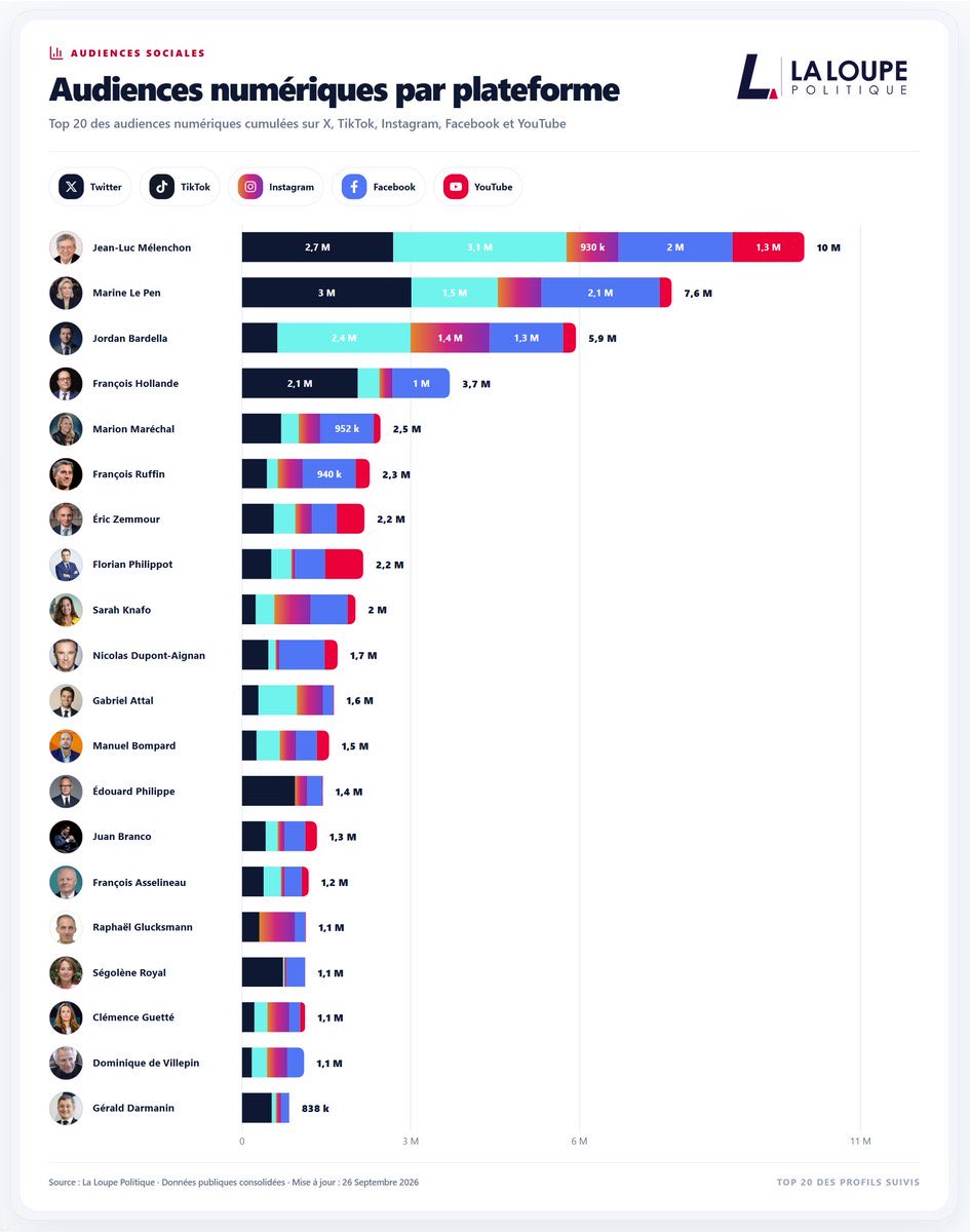 RimaHas's tweet photo. Exclue de l’analyse alors que je suis la 2eme personnalité de LFI la + suivie sur les réseaux et me situe devant Knafo 🙂‍↕️. @LoupePolitique https://t.co/DjIwHzPr1m