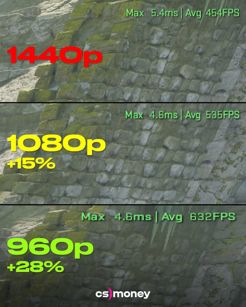 csmoneytrade's tweet photo. RTX 5080 + top-tier CPU and high resolution still burns through your frames. Dropping from 1440p to classic 4:3 (1280x960) instantly gained almost 30% more FPS.

What you do with this info is up to you! https://t.co/IaxgR55udC