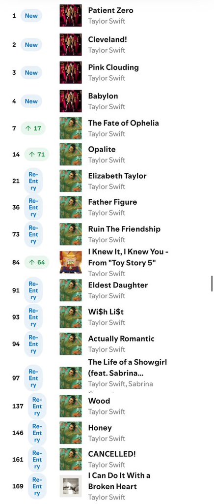 RealTSBase's tweet photo. Taylor Swift on Spotify USA chart yesterday https://t.co/hpJiJwK1YG
