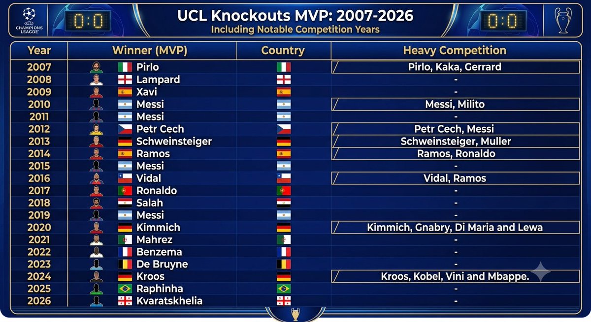 Rs_9637's tweet photo. Completed an honest,unbiased and heavy analysis of UCL knockout MVPs since 2007-2026. https://t.co/STgGf2Srau