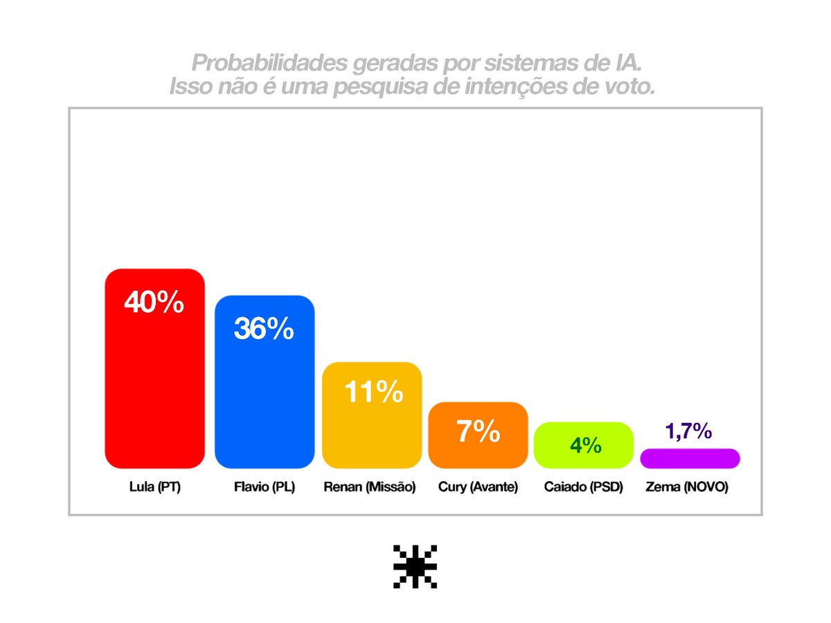 SynastrIADEV's tweet photo. O Votum, nosso modelo experimental de previsão eleitoral baseado em IA, gerou a seguinte distribuição para o 1º turno:

Lula — 40%
Flávio Bolsonaro — 36%
Renan Santos — 11%
Augusto Cury — 7%
Caiado — 4%
Zema — 1,7%
Branco/Nulo — 0,3%

O Votum combina pesquisas públicas, dados históricos, propostas e sinais temporais/regionais por meio de uma arquitetura com GNN, Transformer e inferência bayesiana.

Isto não é uma pesquisa de intenção de voto. É uma previsão produzida por um modelo experimental de inteligência artificial, a partir dos dados disponíveis até a data do snapshot.

Os valores representam a saída do modelo e não constituem garantia do resultado eleitoral.