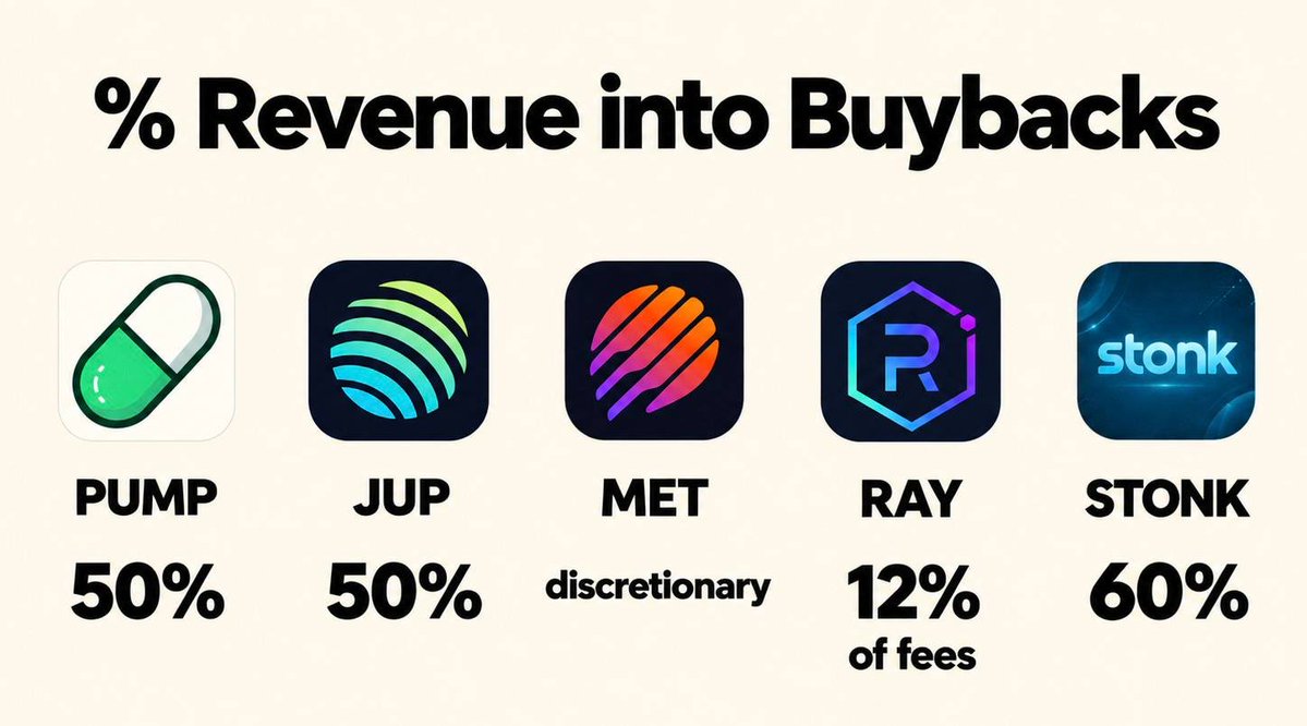 jussy_world's tweet photo. SEC just gave crypto buybacks a green light 

Before: buybacks felt legally radioactive in the US

Now: on a live protocol, buying back tokens for treasury or supply reduction is not automatically “we promise to make you money”

Solana benefits the most as it's already packed with live cash-flow protocols:

$PUMP, $JUP, $RAY, $MET, $STONK and more all running real revenue into buybacks

US exchanges and funds now have a cleaner memo for touching these tokens

The tokens that win are the ones that already look like businesses