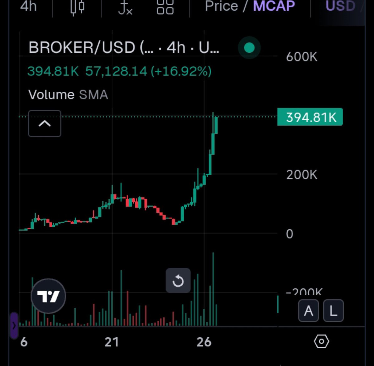 Oni_OnChain's tweet photo. To my followers and viewers, please don’t fade my callouts again.

If you’ve been following me and haven’t made a 10x on your money from $BROKER alone, you’ve been fading hard. 😂

$BROKER — Road to $1M MCAP 🚀 https://t.co/d1Poud8F88