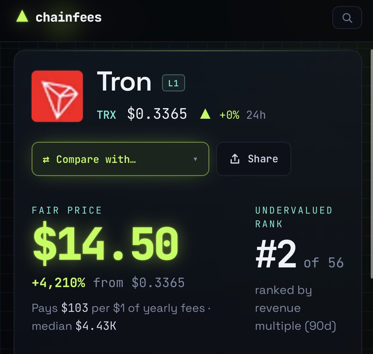 CryptoGuyInZA's tweet photo. What $TRX would be worth at a fair revenue multiple

$TRX is ranked 2nd most undervalued digital asset

This is why $TRX will keep grinding up slowly

More info here 👇
https://t.co/Qt5I376uIb https://t.co/ixGWUhhFsx