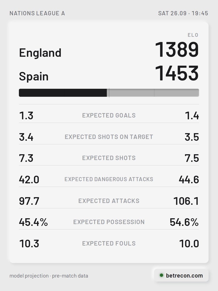 BetReconCom's tweet photo. England [1389] vs Spain [1453]

🏠 England have a 3-match unbeaten run. Harry Kane is on a 3-match scoring run. These sides last met back in September, finishing 0-0. Neither side holds the edge across their last 6 meetings.
🚌 Spain are unbeaten in their last 16. Lamine Yamal has either scored or assisted in each of his last 6 appearances.

#ENGSPA #NationsLeagueA