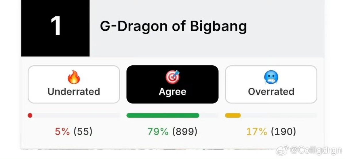 DramaQisfree's tweet photo. please click the "agree" for GD❗
armies are trying to drag down G-Dragon's ranking… At first, GD's support rate was close to 80%!
FAM and VIPs are not gonna let him lose, right?
🔗https://t.co/3nEDcGYBTY https://t.co/MdVsrHYwmU