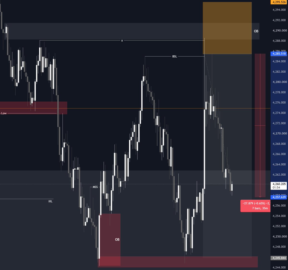 Tradingmastter's tweet photo. XAUUSD - 24/09/26

1:3.5 RR ( 300 pips) captured 💸

Follow here for more free trades 👇🏻

https://t.co/EtHzzbsj7g https://t.co/Lvg6AiUVk9