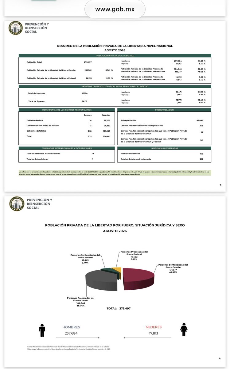 edusax79's tweet photo. 🚨🚨Con @Claudiashein @OHarfuch han ingresado a las prisiones del país a 368 mil 133 personas… pero han liberado a 327 mil 150.
🚨🚨En promedio ingresan a prisión 15,893 personas mensualmente, pero liberan a 14,150.
🚨🚨Actualmente las cárceles mexicanas tienen:
‼️275,497 reclusos
‼️230,401 espacios
‼️45,096 sobrepoblación

Aunque al mes se denuncian aproximadamente 168 mil delitos (según el @SESNSP ), pero esa cifra es sólo el 9% de todos los delitos que se cometen (según ENVIPE @INEGI_INFORMA )