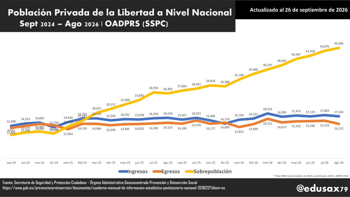 edusax79's tweet photo. 🚨🚨Con @Claudiashein @OHarfuch han ingresado a las prisiones del país a 368 mil 133 personas… pero han liberado a 327 mil 150.
🚨🚨En promedio ingresan a prisión 15,893 personas mensualmente, pero liberan a 14,150.
🚨🚨Actualmente las cárceles mexicanas tienen:
‼️275,497 reclusos
‼️230,401 espacios
‼️45,096 sobrepoblación

Aunque al mes se denuncian aproximadamente 168 mil delitos (según el @SESNSP ), pero esa cifra es sólo el 9% de todos los delitos que se cometen (según ENVIPE @INEGI_INFORMA )