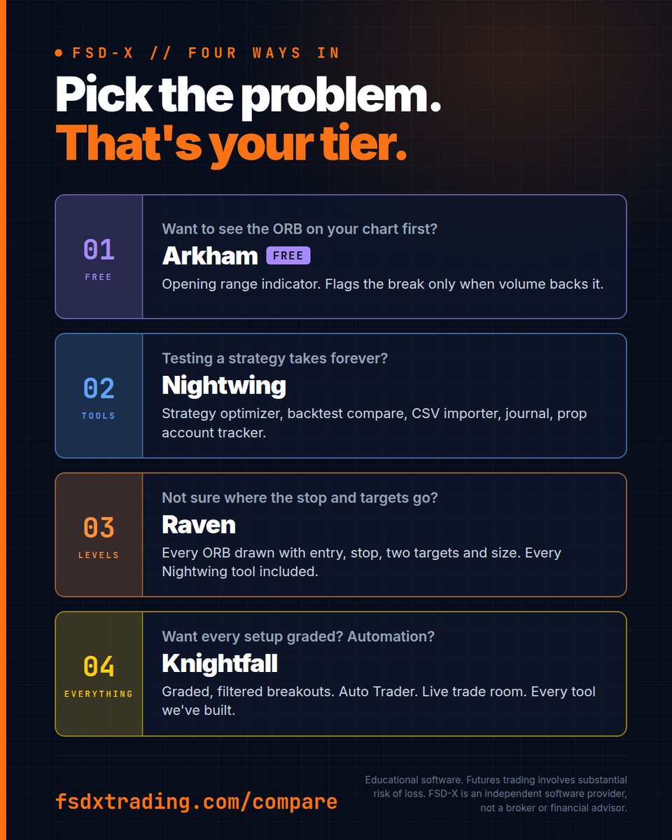 FSDXTrading's tweet photo. Four ways into FSD-X, cheapest first:
Arkham. Free ORB indicator.
Nightwing. Optimizer, backtests, journal, prop trackers.
Raven. Every ORB drawn with stop, targets, size.
Knightfall. Graded system, Auto Trader, live room.

https://t.co/WjhM1yEyZl

#MNQ #DayTrading https://t.co/Qt4ZjBlF2g