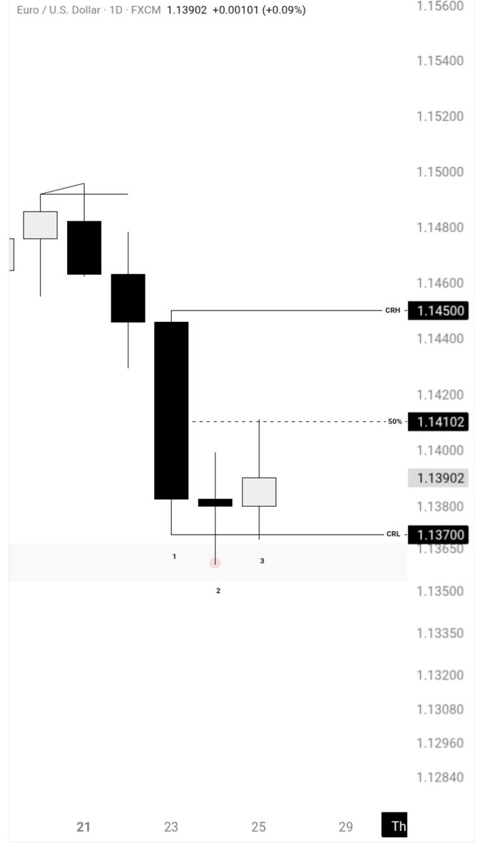 MadoCRT's tweet photo. In Bullish Market Condition or Bullish order flow prioritize 25% &amp; 50% Of Bearish CRT.

In Bearish Market Condition or Bearish order flow prioritize 25% &amp; 50% Of Bullish CRT. https://t.co/5pnG8cBmJ4