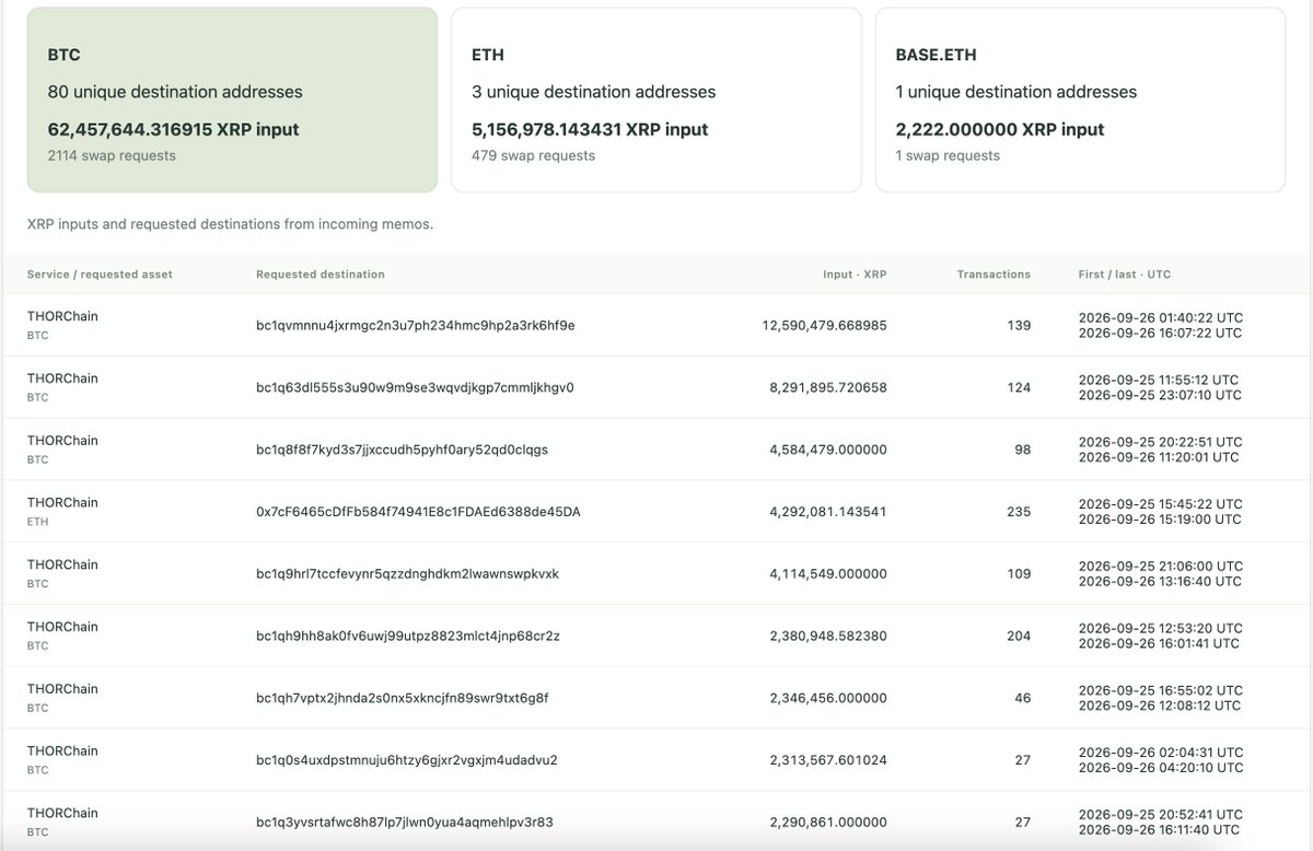 xrplintel's tweet photo. 5 THORChain swap services are currently being used to move the stolen @bitget funds cross-chain.

Over 67.6M XRP (~$104.6M) has already been swapped through THORChain into BTC, ETH, and Base.

Most of it — 62.5M XRP (~$96.6M) — went into BTC swaps. https://t.co/iytWKzxoN3