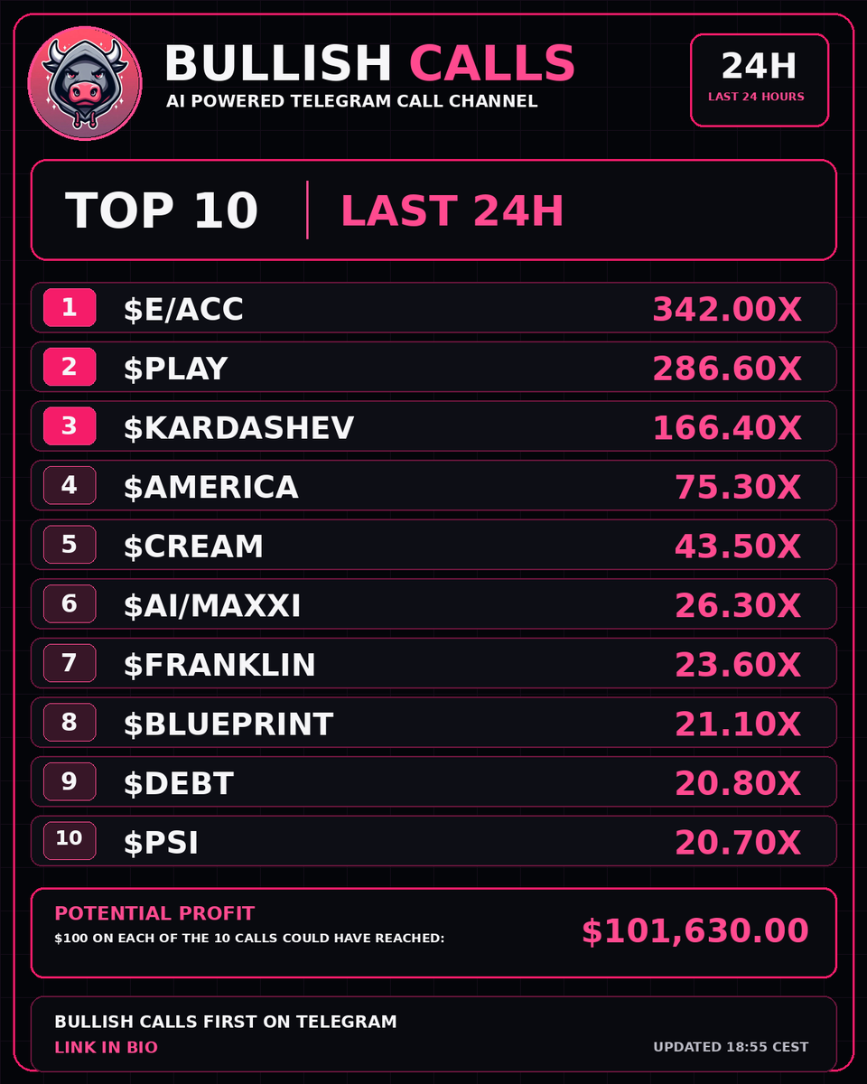 BullishCallsSol's tweet photo. 🔥 $E/ACC leads our TOP 10 with 342.00X!
🚀 Top Bullish Calls — last 24H
💰 $100 on each of 10 calls → up to $101,630.00
🤖 AI Telegram Calls
🔗 Telegram link in bio
🕒 Updated 18:55 CEST
#EACC #PLAY #KARDASHEV #AMERICA #CREAM #AIMAXXI #FRANKLIN #BLUEPRINT #DEBT #PSI #SOLANA https://t.co/wz5XdsH6BT