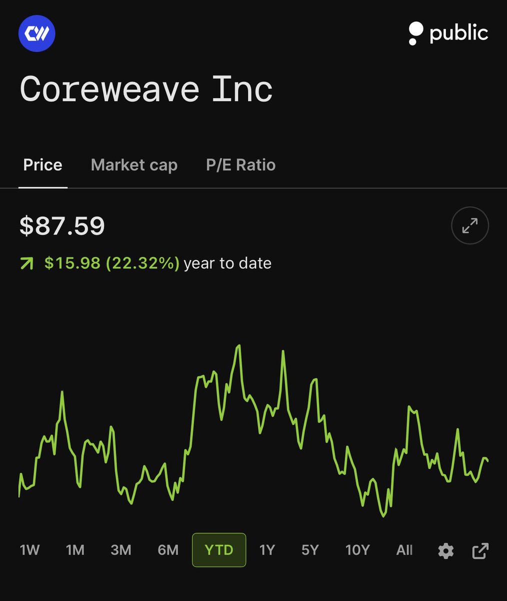 ThesisAndMetric's tweet photo. $CRWV
Peter Lynch: “A company with no debt 
cannot go bankrupt.”

$CRWV has ~$35B of debt. Q2 interest was $640M. Q3 guide is $860–940M against $200–260M of adjusted operating income.

Revenue and backlog are real. GAAP still loses money. FCF is negative. The model works. The balance sheet is the risk.