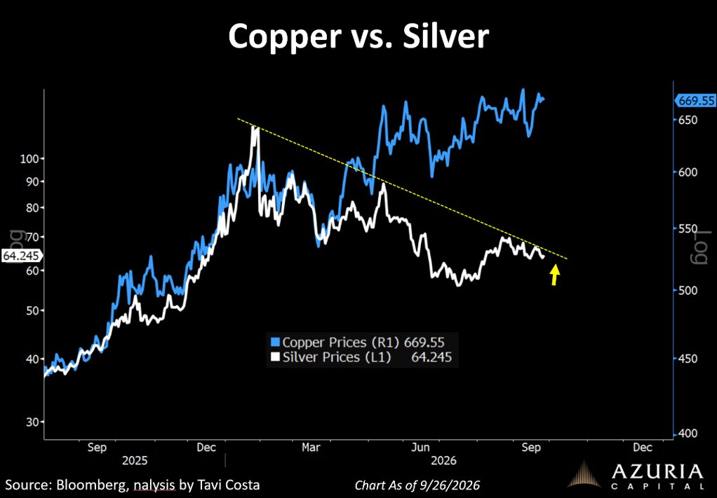 TaviCosta's tweet photo. The lag in silver prices is becoming one of the market’s most compelling divergences.

With copper continuing to lead, the setup into year-end could get very interesting.

Just a reminder that the metal benefits from the industrial forces driving copper and the monetary forces supporting gold.

https://t.co/NPMRpoGybb