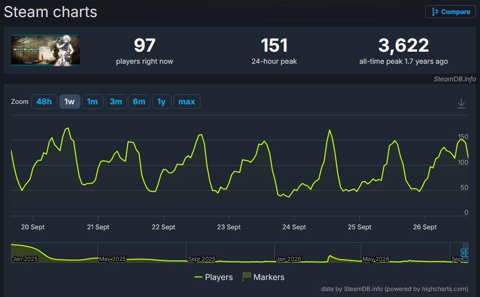 ArtDann's tweet photo. @SYNDUALITY_GAME So much potential for a good game, but Banco needed to force the Live service approach and the result speak for it self. https://t.co/YOY0ELtzRt