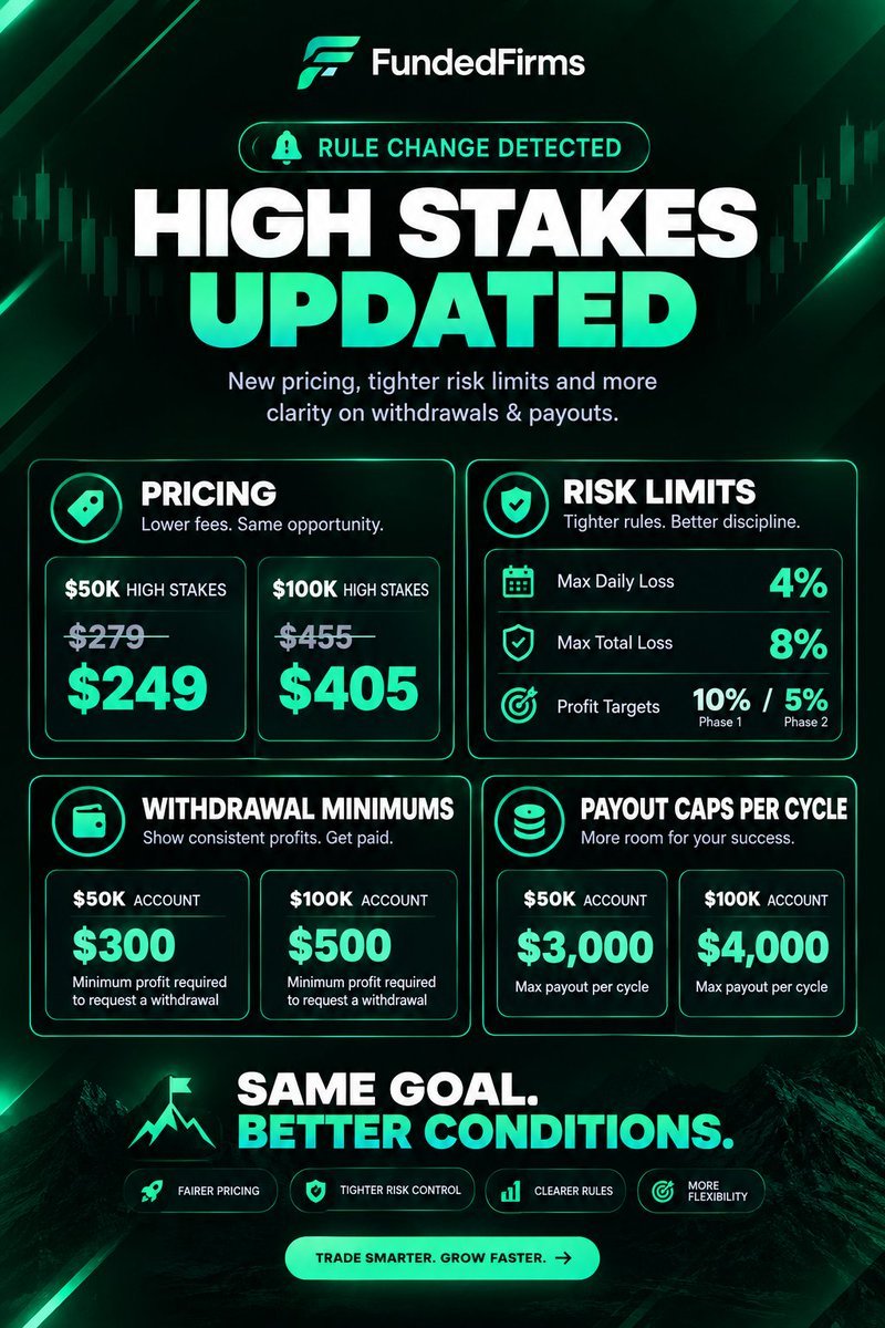 fundedfirms's tweet photo. 🚨 @the5erstrading brings massive change to their plans!🚨

Cheaper price, harder to actually pass.

1. Pricing

- $50K High Stakes: $279 → $249
- $100K High Stakes: $455 → $405

2. Risk limits (tightened)

- Max daily loss: → 4%
- Max total loss: → 8%
- Profit targets: 10% (Phase 1) / 5% (Phase 2)

3. Withdrawal minimums (new)

- $50K account: $300 minimum profit required to request a withdrawal
- $100K account: $500 minimum profit required to request a withdrawal

4. Payout caps per cycle (new)

- $50K account: $3,000 max payout per cycle
- $100K account: $4,000 max payout per cycle.

Stay updated with all the rule changes with @Fundedfirms