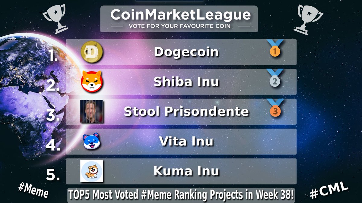 CML_Crypto's tweet photo. TOP5 Most Voted #Meme Ranking Projects - Week 38 🔥

🥇 #DOGE @dogecoin
🥈 #SHIB @Shibtoken
🥉 #JAILSTOOL @JailStoolGrind
4️⃣ #VINU @VitaInuCoin
5️⃣ #KUMA @officialkumainu https://t.co/XyKKeNgWge